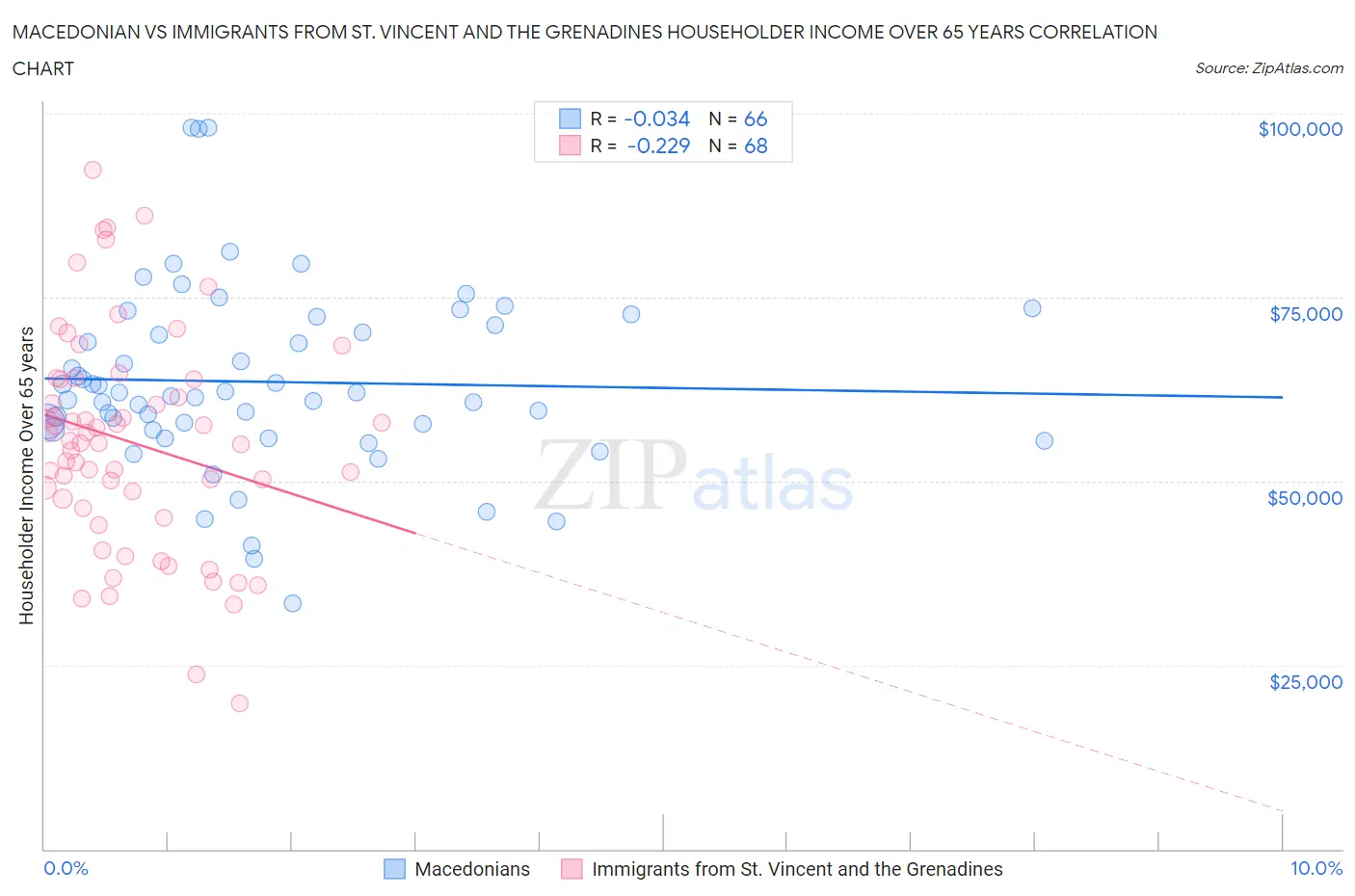 Macedonian vs Immigrants from St. Vincent and the Grenadines Householder Income Over 65 years