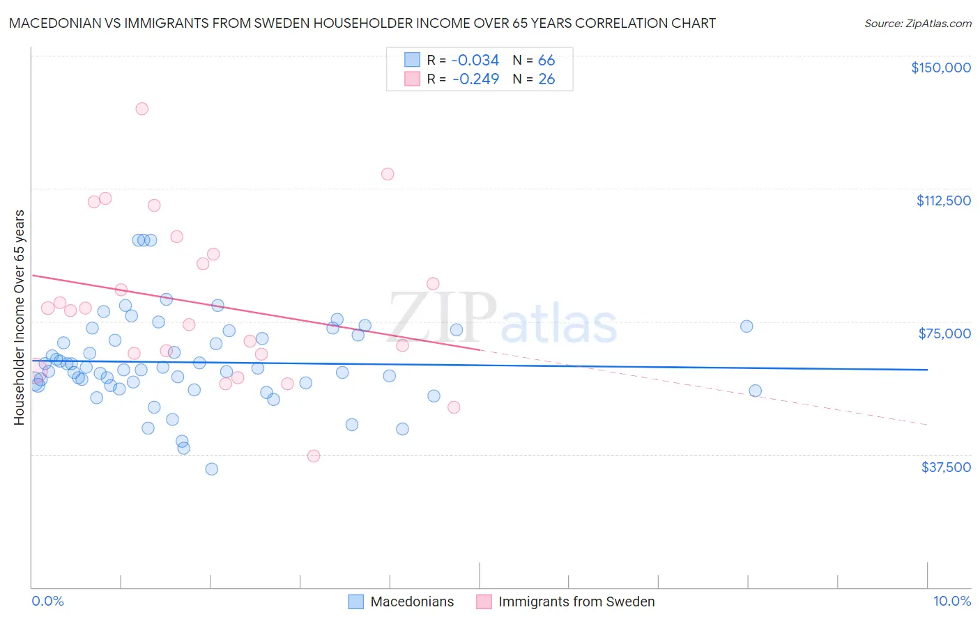 Macedonian vs Immigrants from Sweden Householder Income Over 65 years