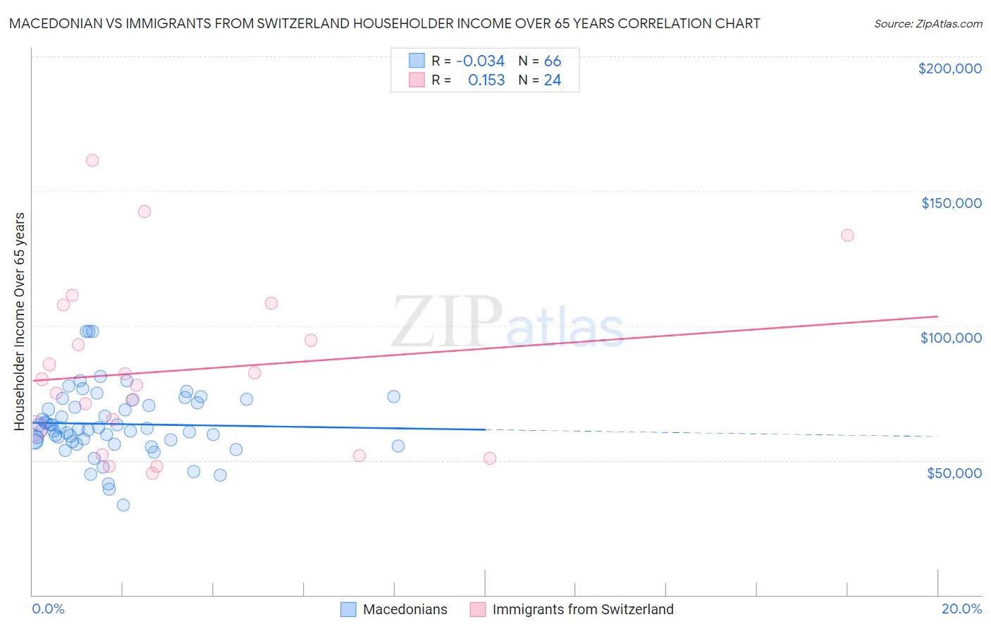 Macedonian vs Immigrants from Switzerland Householder Income Over 65 years