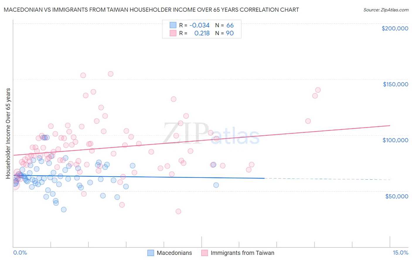 Macedonian vs Immigrants from Taiwan Householder Income Over 65 years