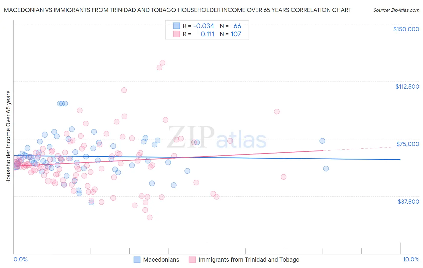 Macedonian vs Immigrants from Trinidad and Tobago Householder Income Over 65 years