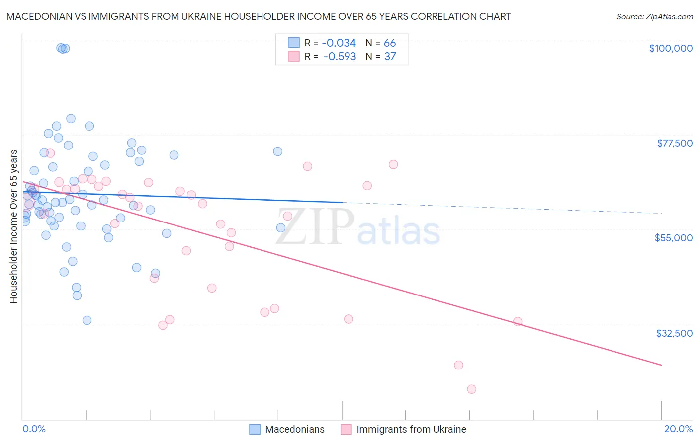 Macedonian vs Immigrants from Ukraine Householder Income Over 65 years