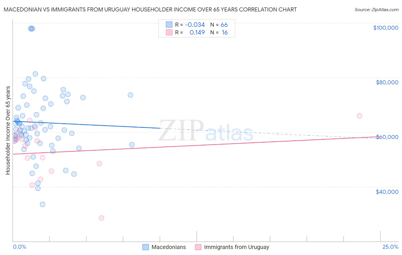 Macedonian vs Immigrants from Uruguay Householder Income Over 65 years