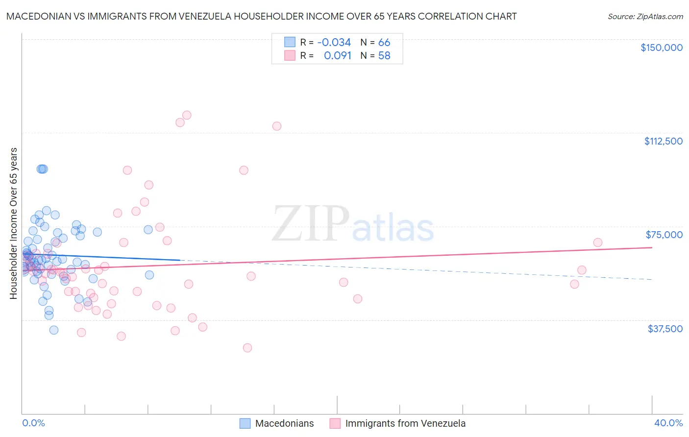 Macedonian vs Immigrants from Venezuela Householder Income Over 65 years