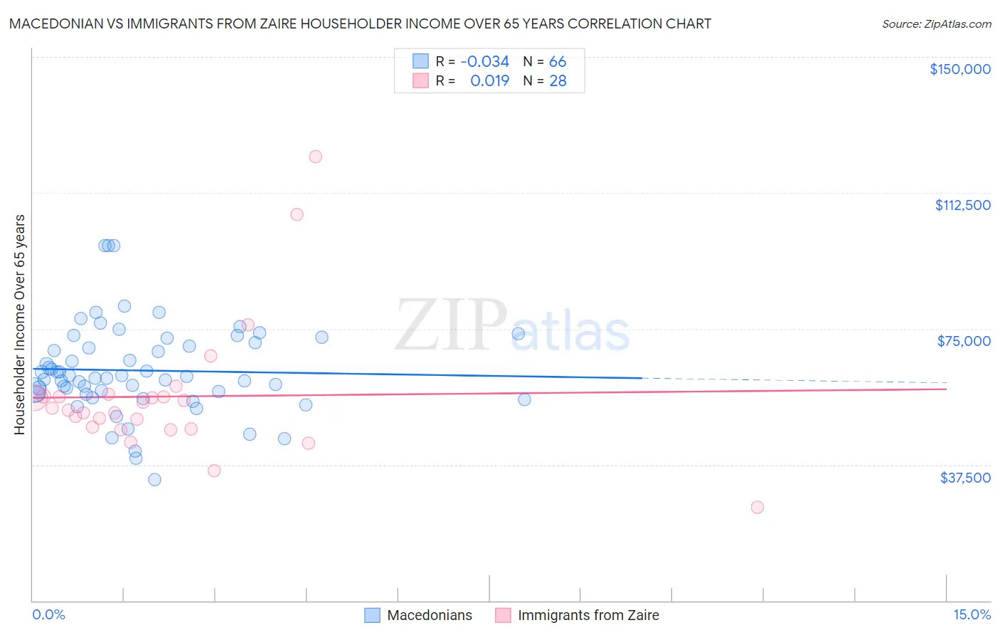 Macedonian vs Immigrants from Zaire Householder Income Over 65 years