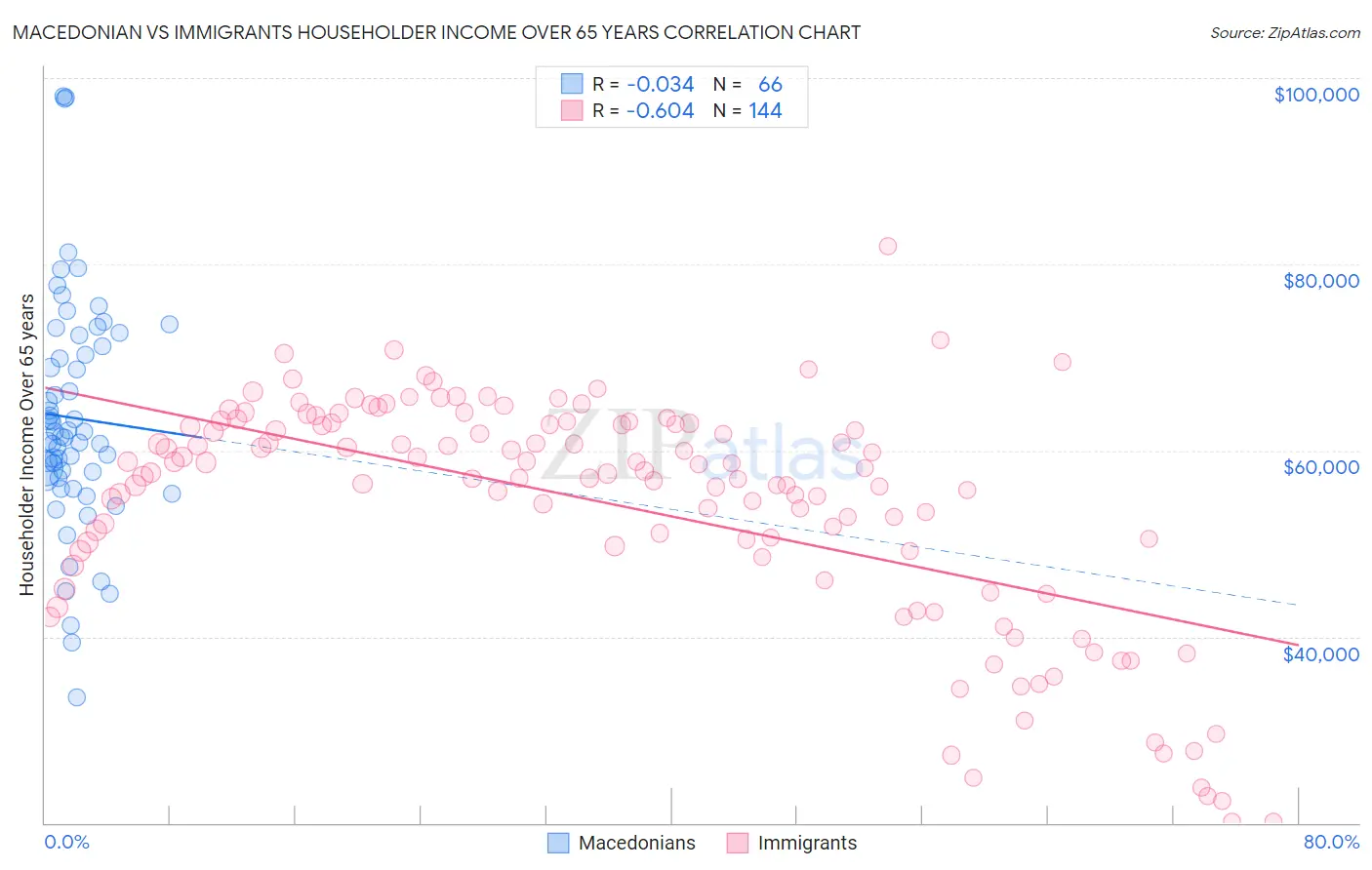 Macedonian vs Immigrants Householder Income Over 65 years