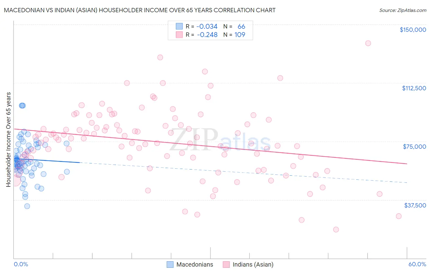 Macedonian vs Indian (Asian) Householder Income Over 65 years