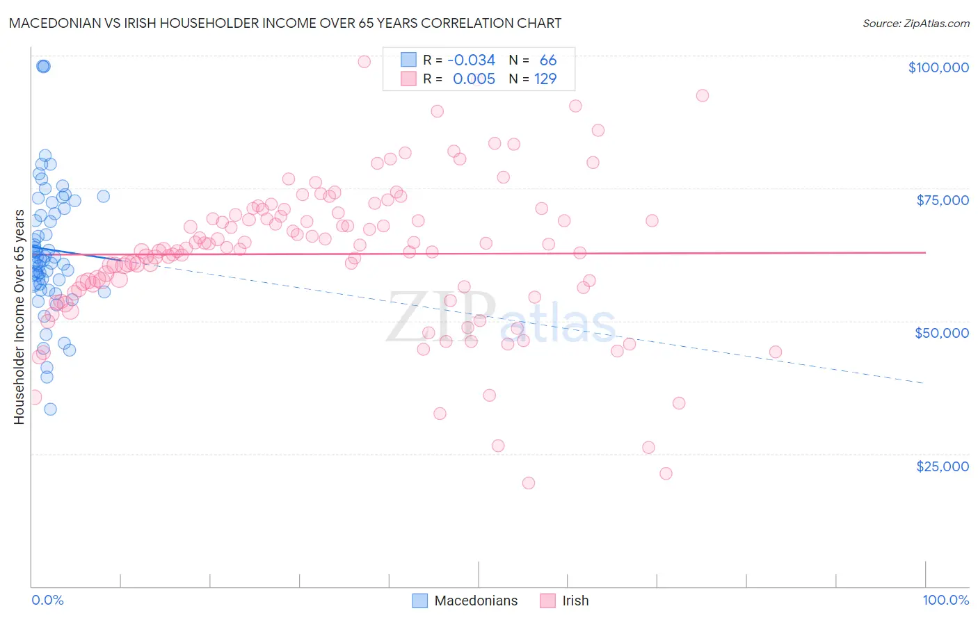 Macedonian vs Irish Householder Income Over 65 years