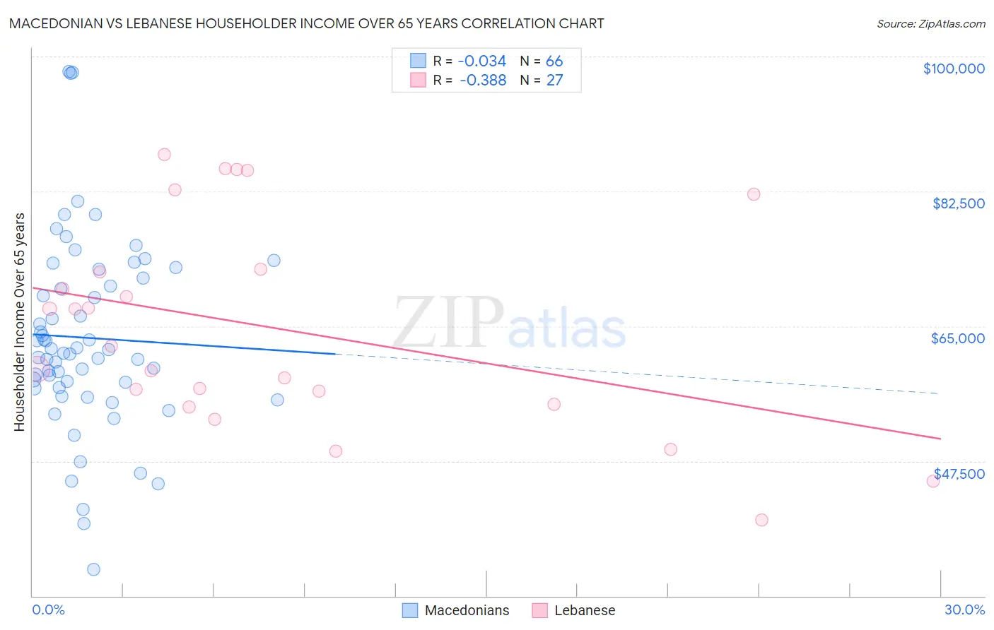 Macedonian vs Lebanese Householder Income Over 65 years