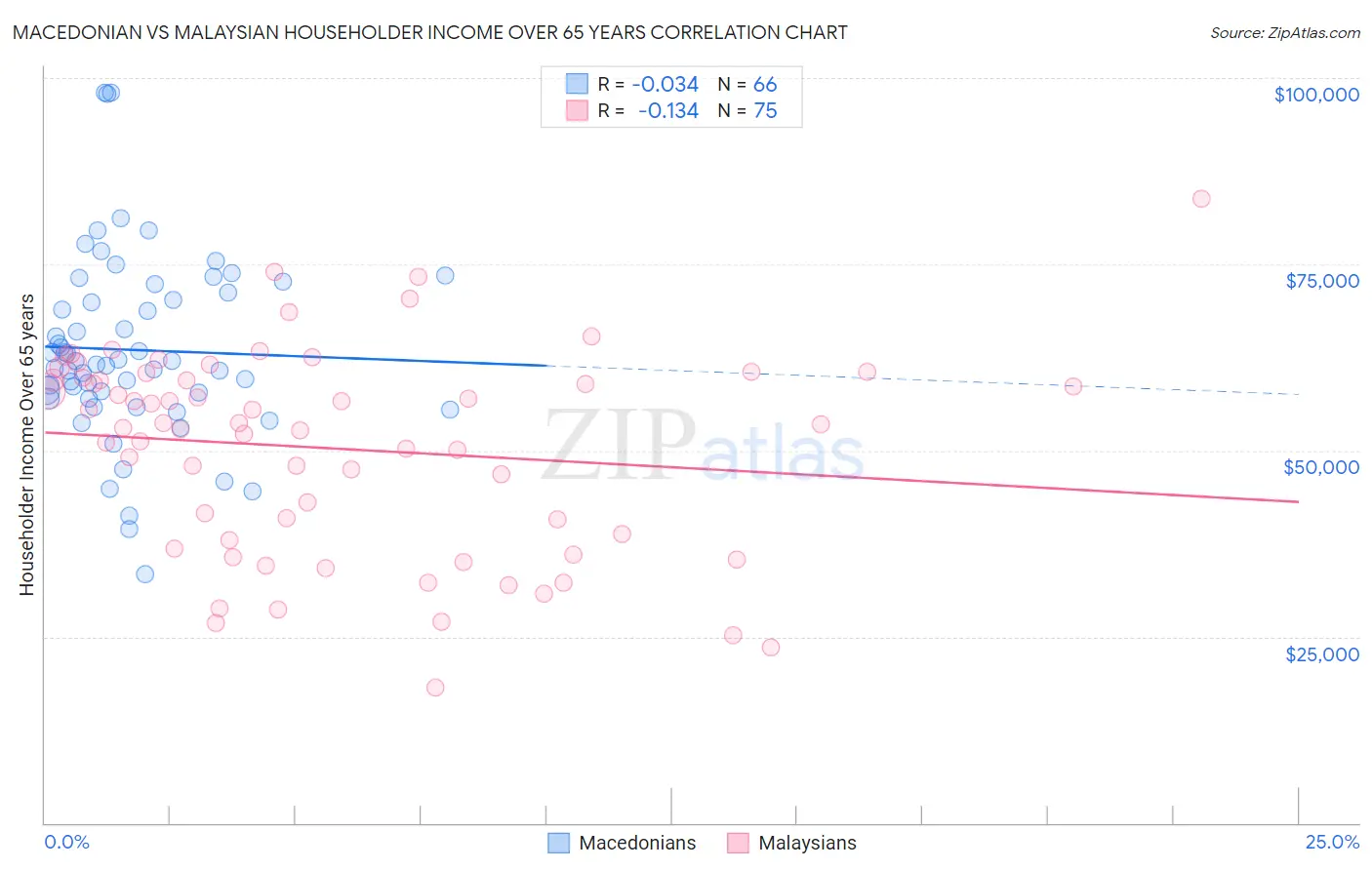 Macedonian vs Malaysian Householder Income Over 65 years