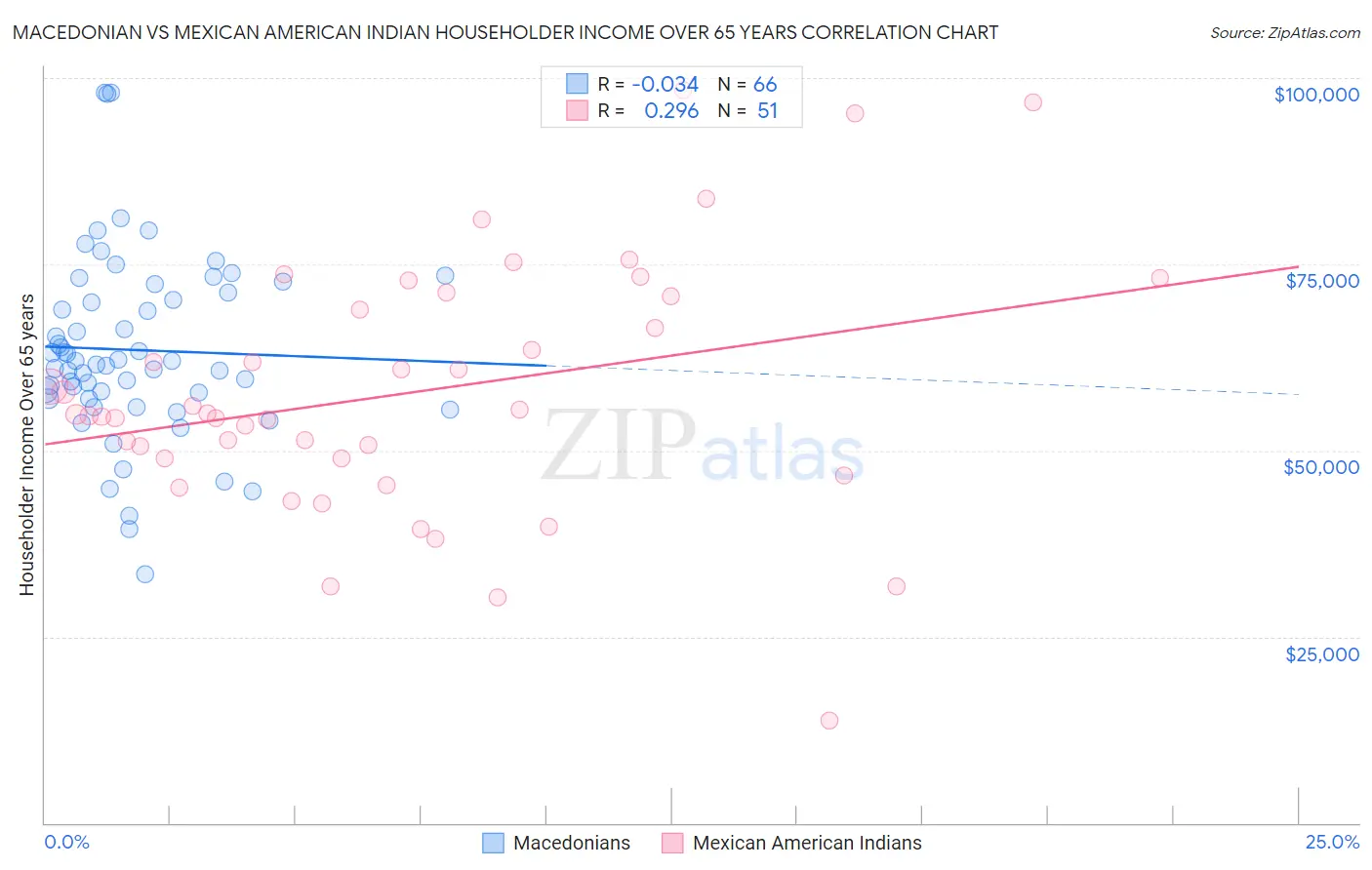 Macedonian vs Mexican American Indian Householder Income Over 65 years