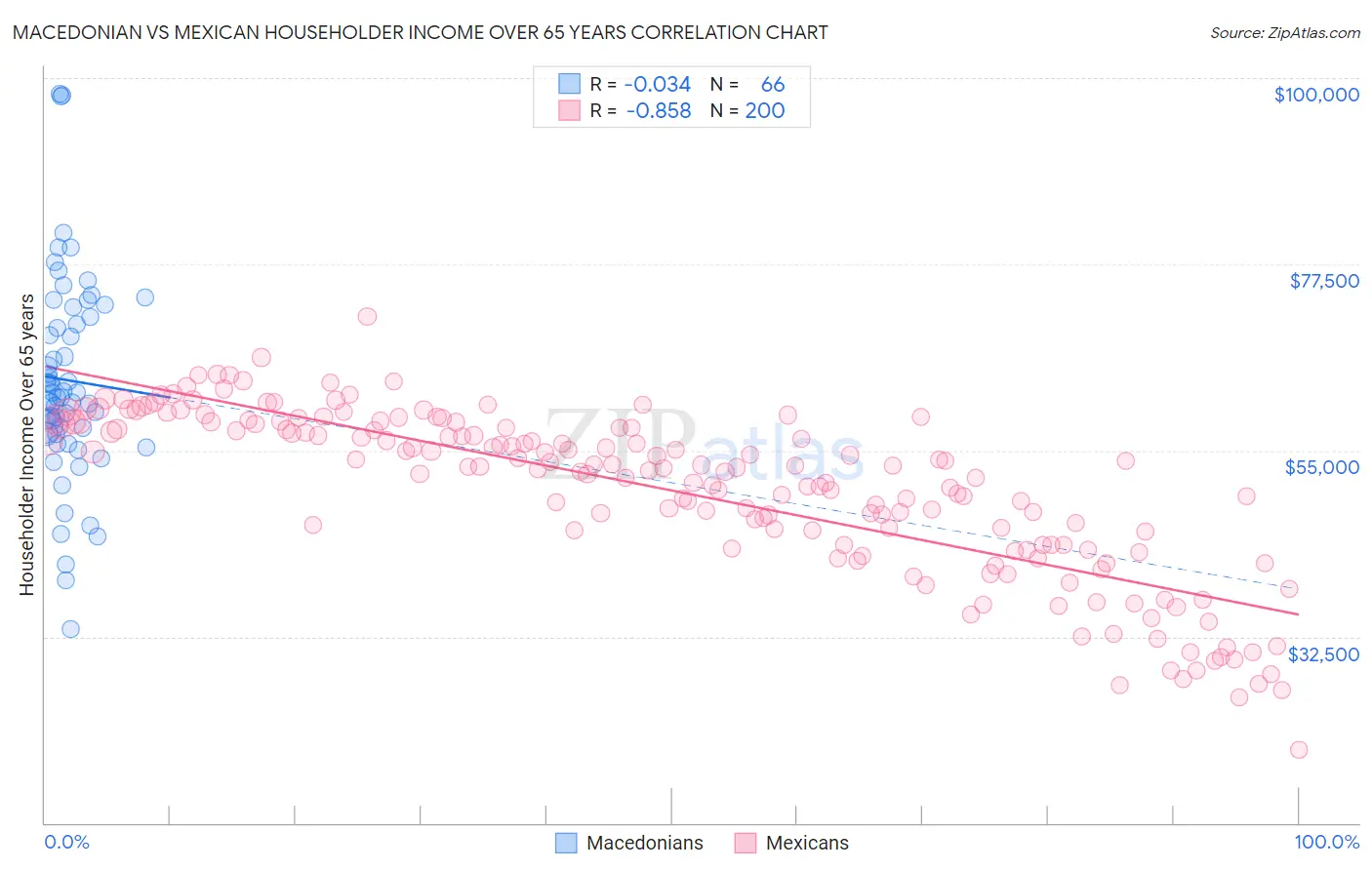 Macedonian vs Mexican Householder Income Over 65 years