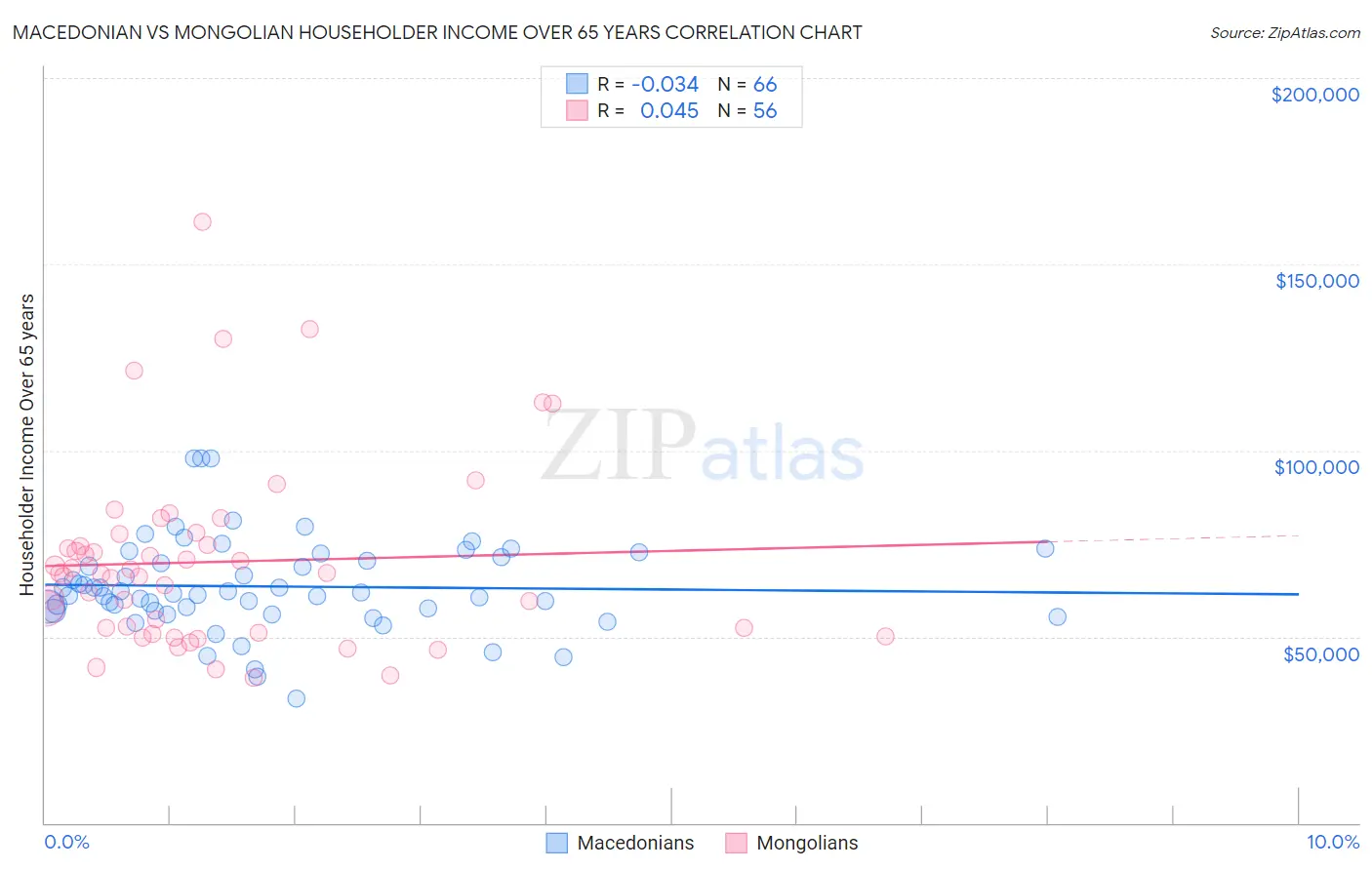 Macedonian vs Mongolian Householder Income Over 65 years