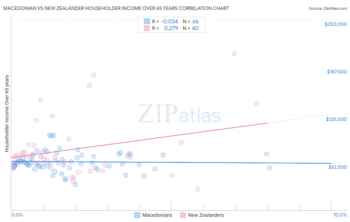 Macedonian vs New Zealander Householder Income Over 65 years