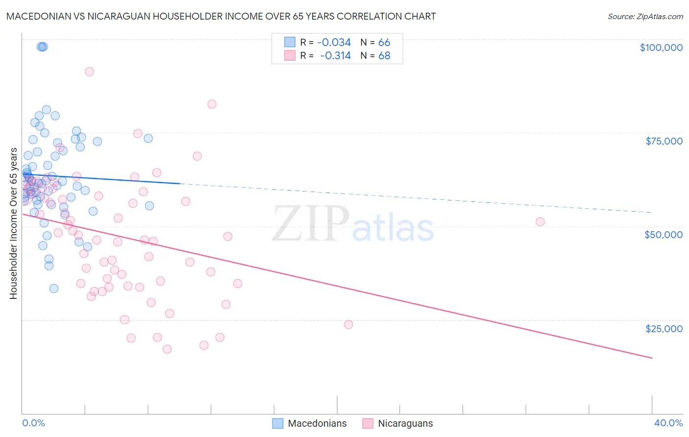 Macedonian vs Nicaraguan Householder Income Over 65 years