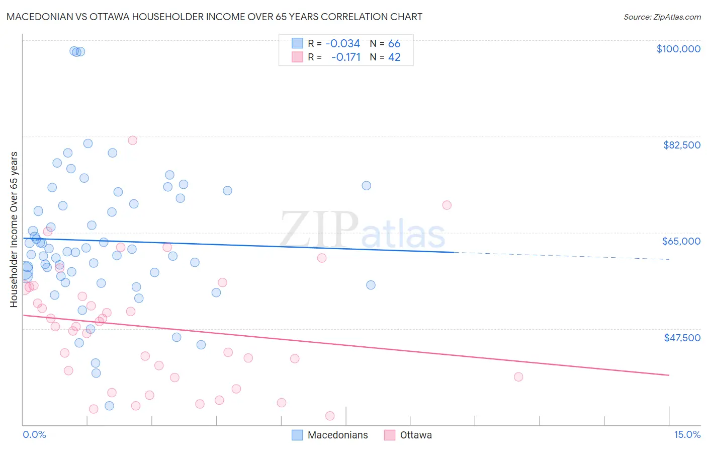 Macedonian vs Ottawa Householder Income Over 65 years