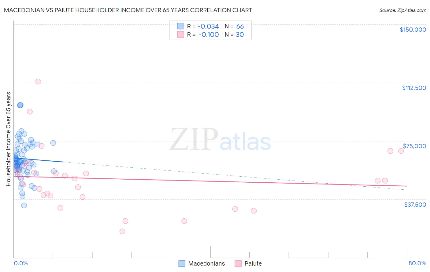 Macedonian vs Paiute Householder Income Over 65 years