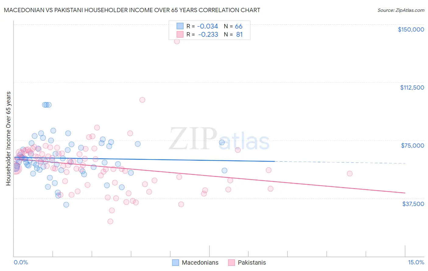 Macedonian vs Pakistani Householder Income Over 65 years