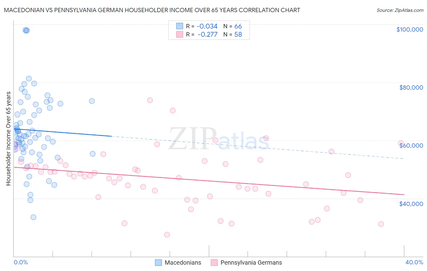 Macedonian vs Pennsylvania German Householder Income Over 65 years