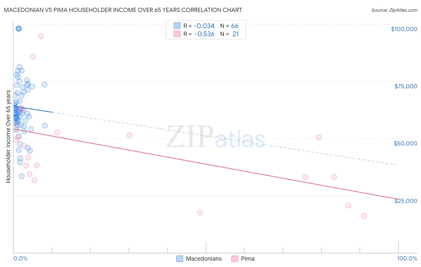 Macedonian vs Pima Householder Income Over 65 years