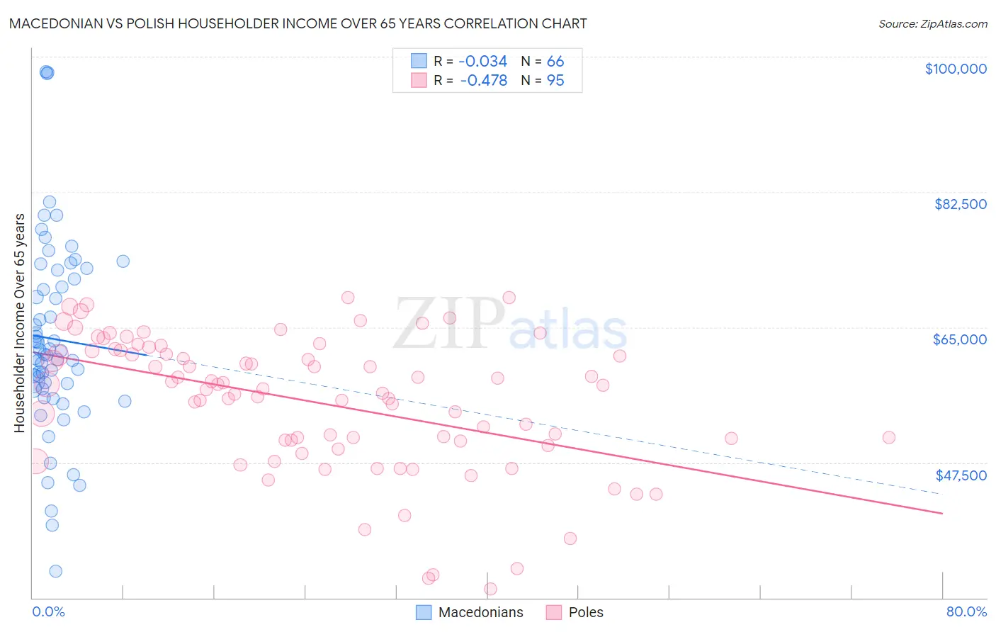 Macedonian vs Polish Householder Income Over 65 years