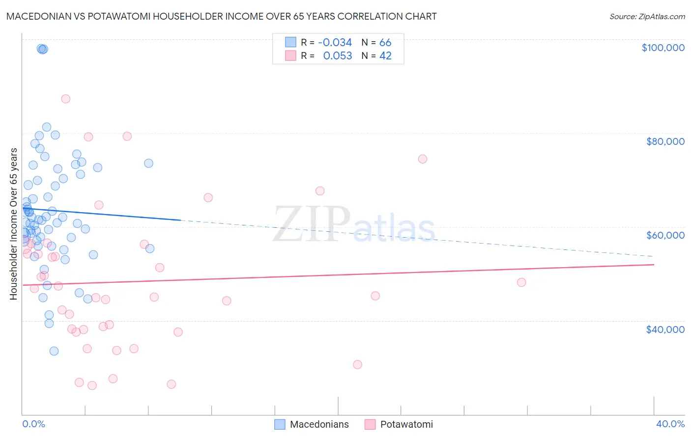 Macedonian vs Potawatomi Householder Income Over 65 years