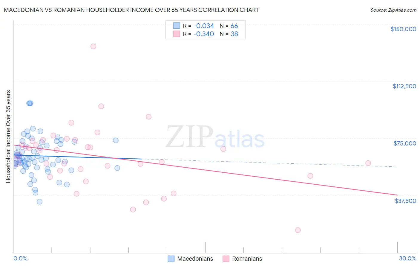 Macedonian vs Romanian Householder Income Over 65 years