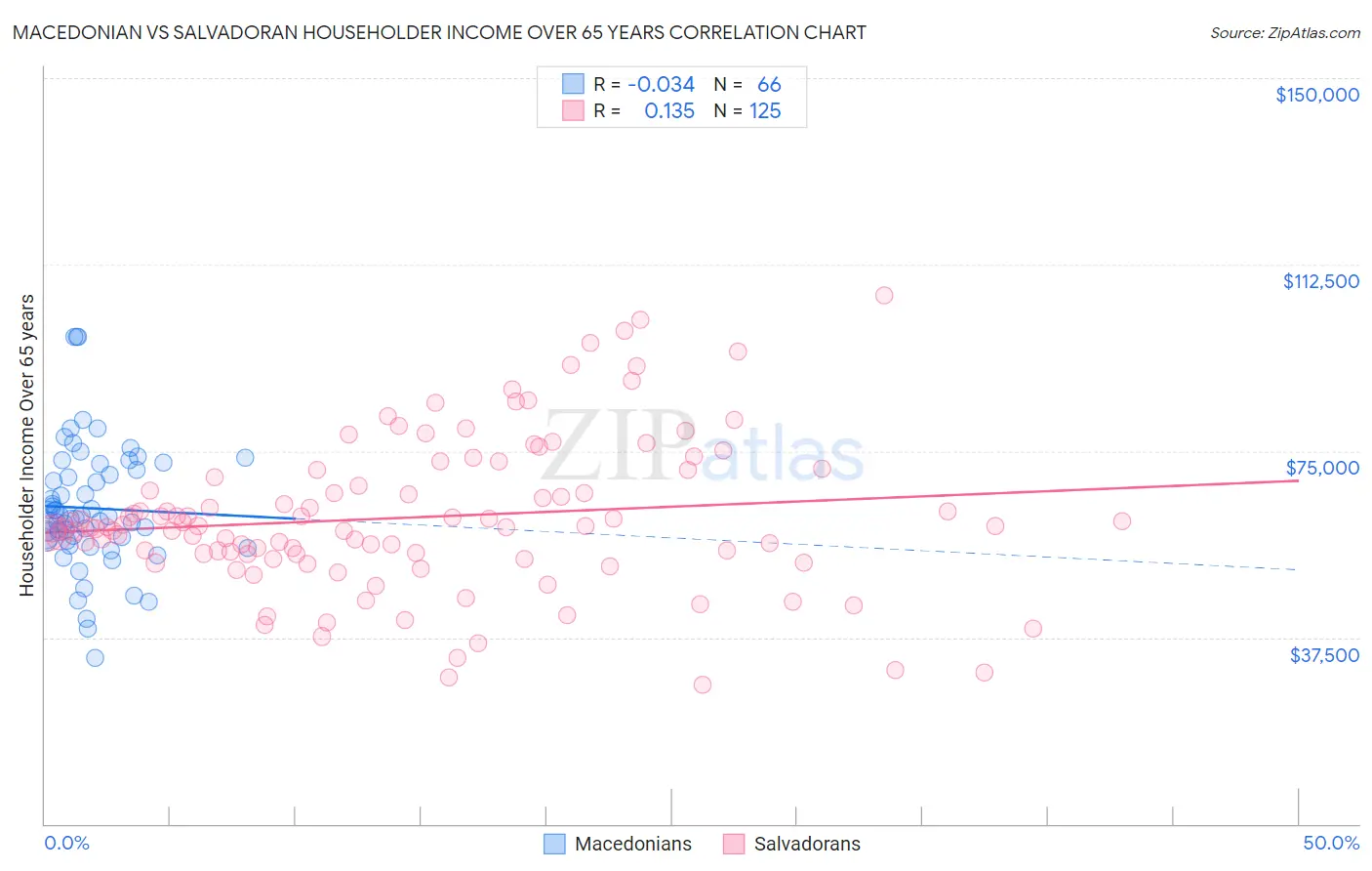 Macedonian vs Salvadoran Householder Income Over 65 years