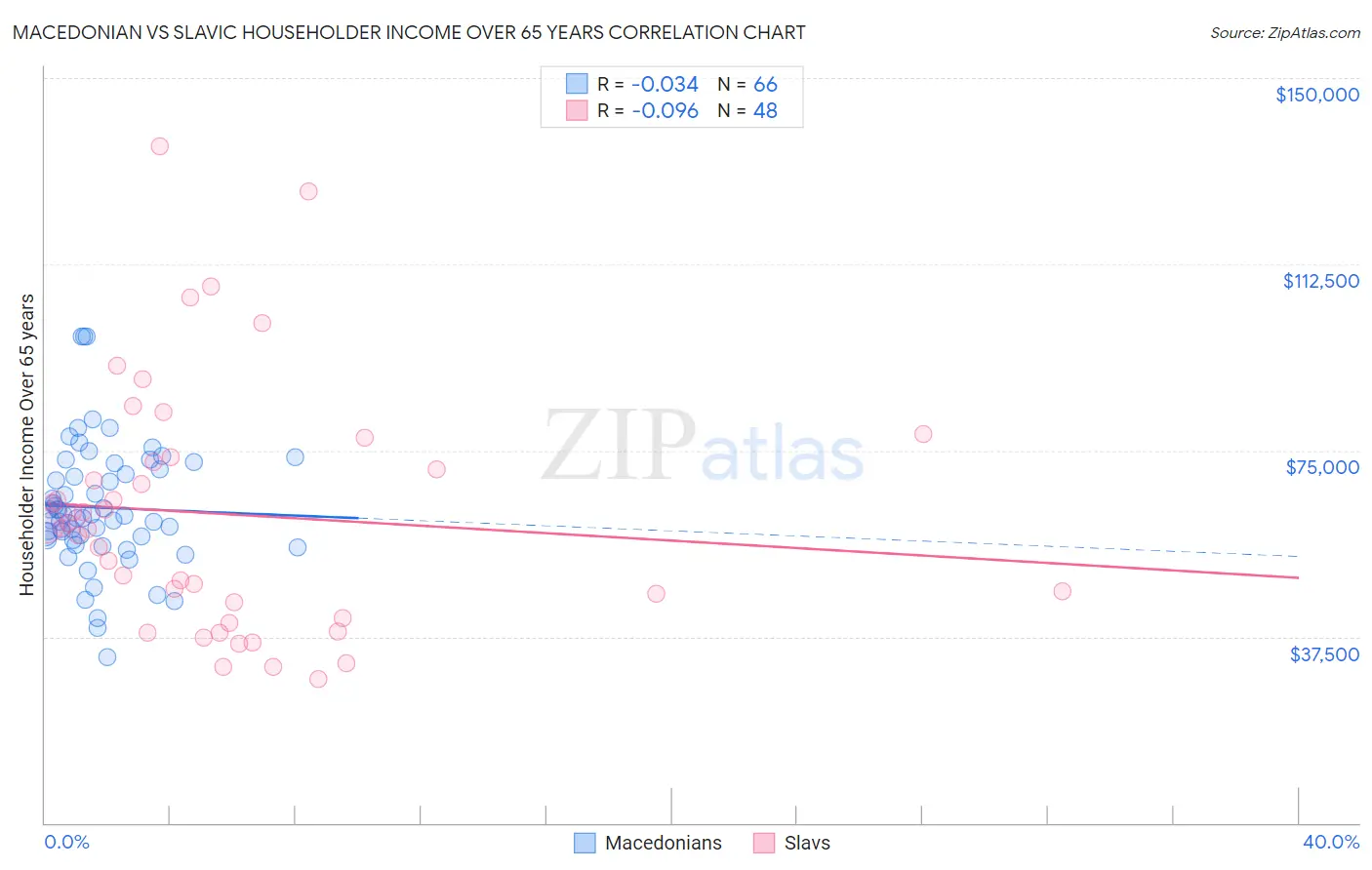 Macedonian vs Slavic Householder Income Over 65 years