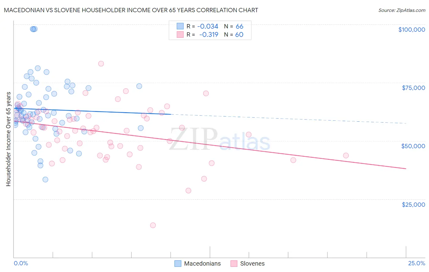 Macedonian vs Slovene Householder Income Over 65 years