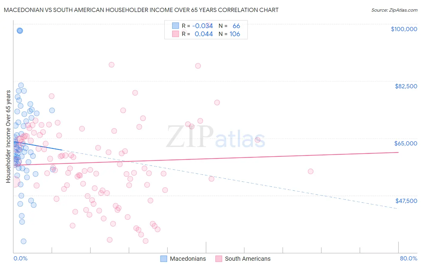 Macedonian vs South American Householder Income Over 65 years