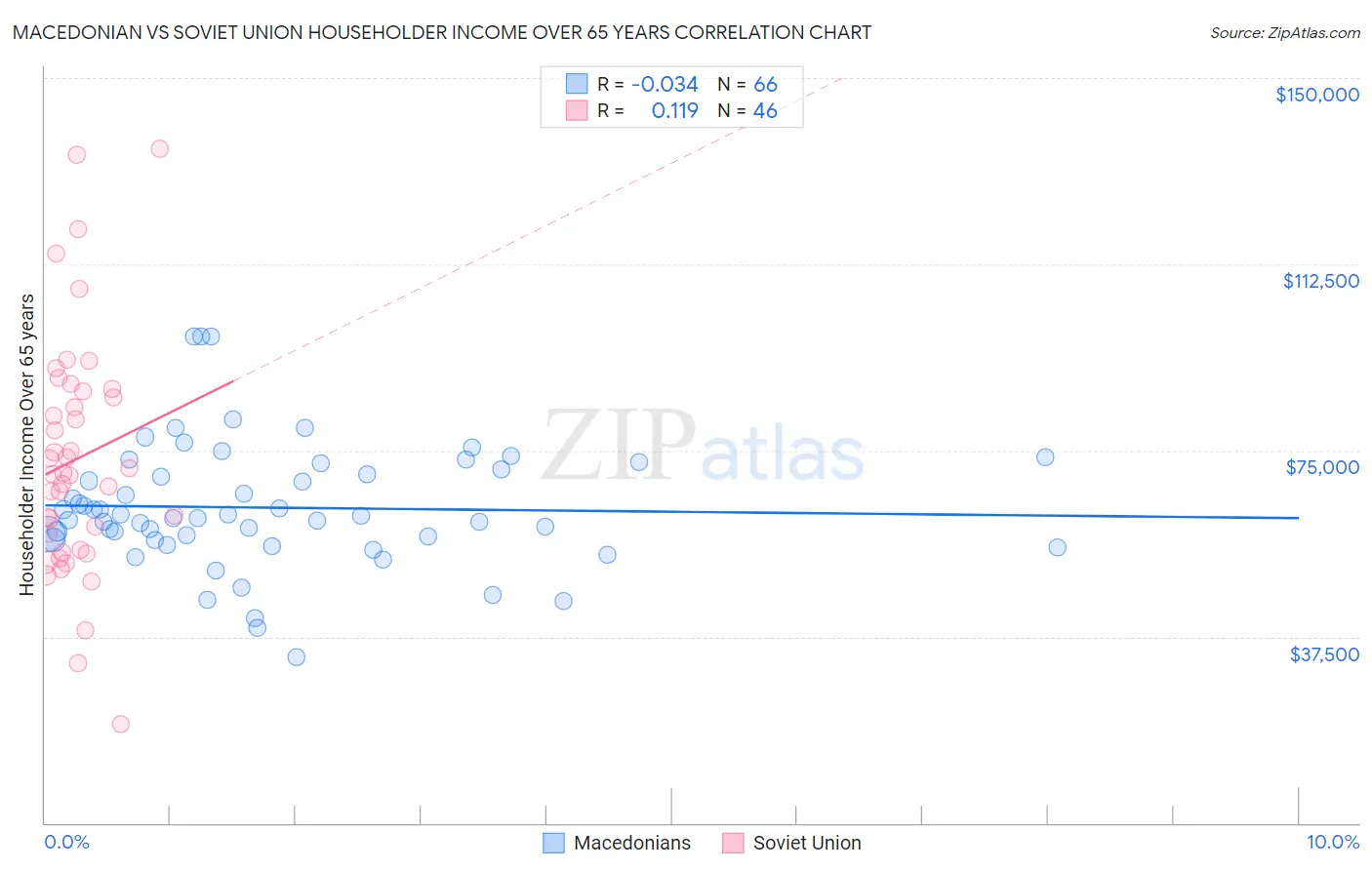 Macedonian vs Soviet Union Householder Income Over 65 years
