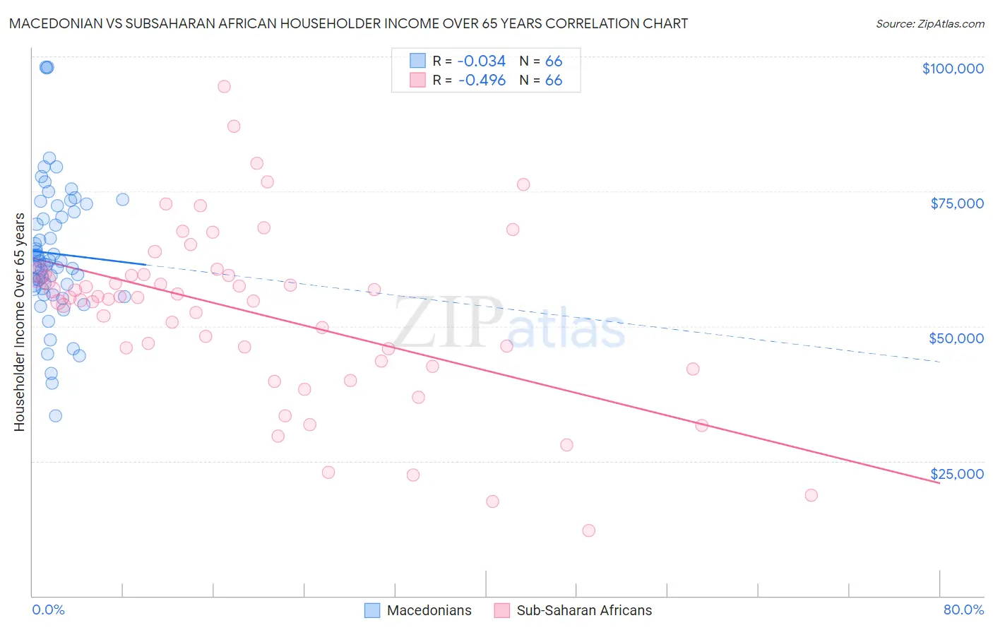 Macedonian vs Subsaharan African Householder Income Over 65 years