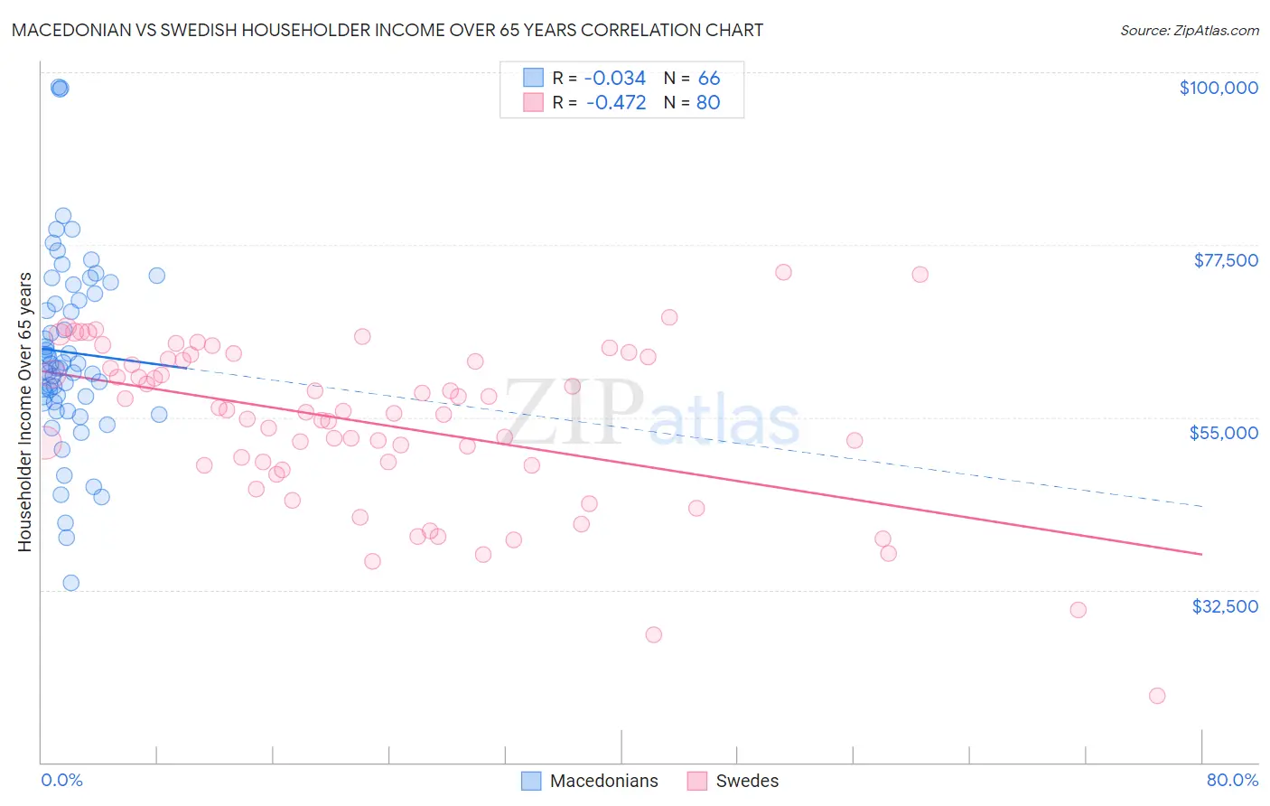 Macedonian vs Swedish Householder Income Over 65 years