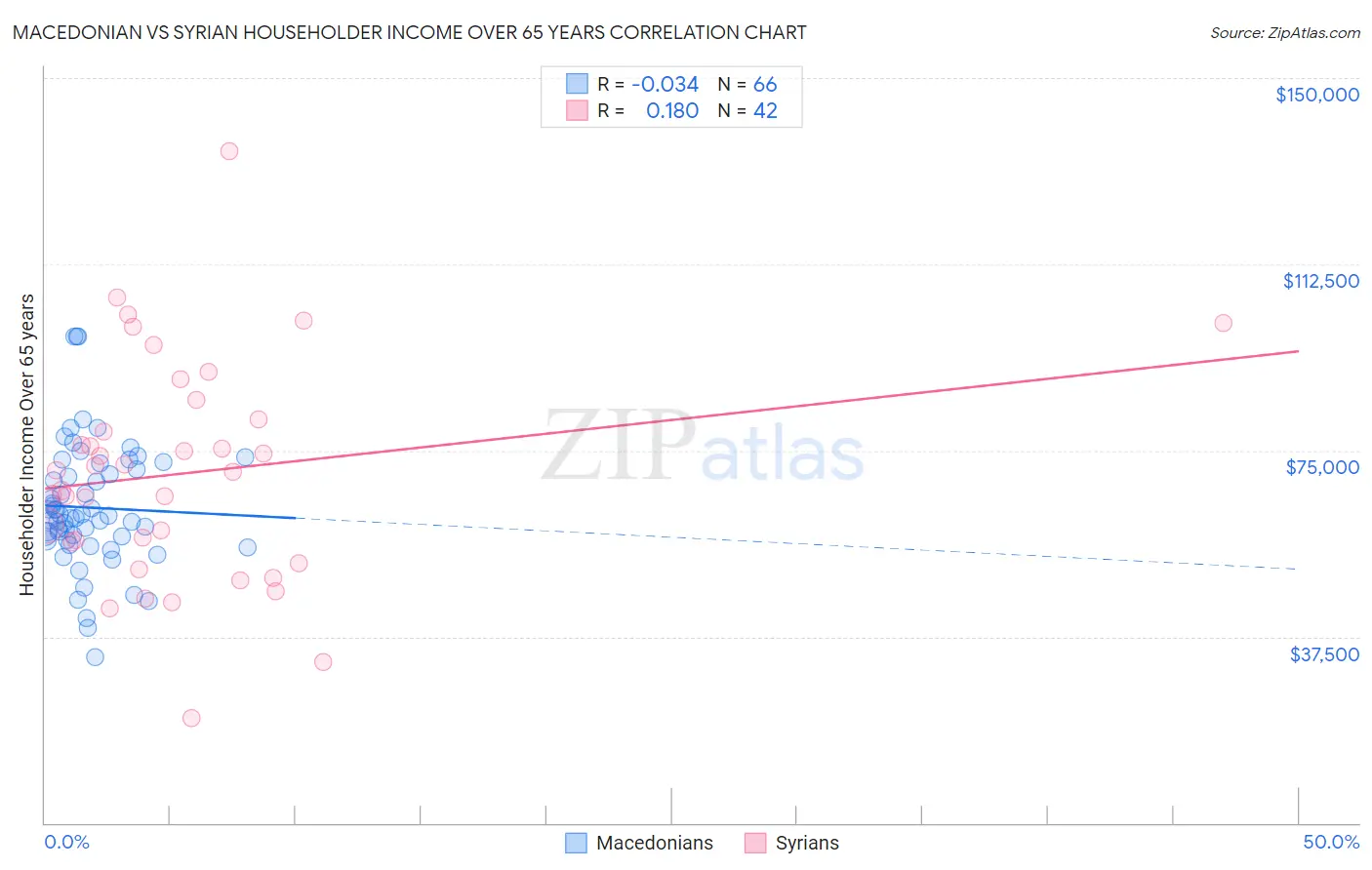 Macedonian vs Syrian Householder Income Over 65 years