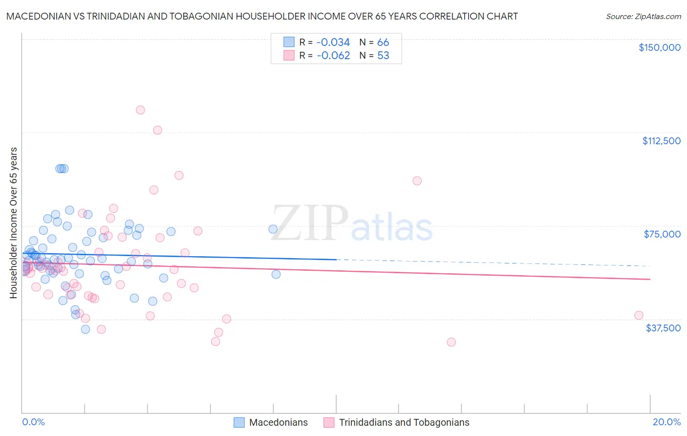 Macedonian vs Trinidadian and Tobagonian Householder Income Over 65 years