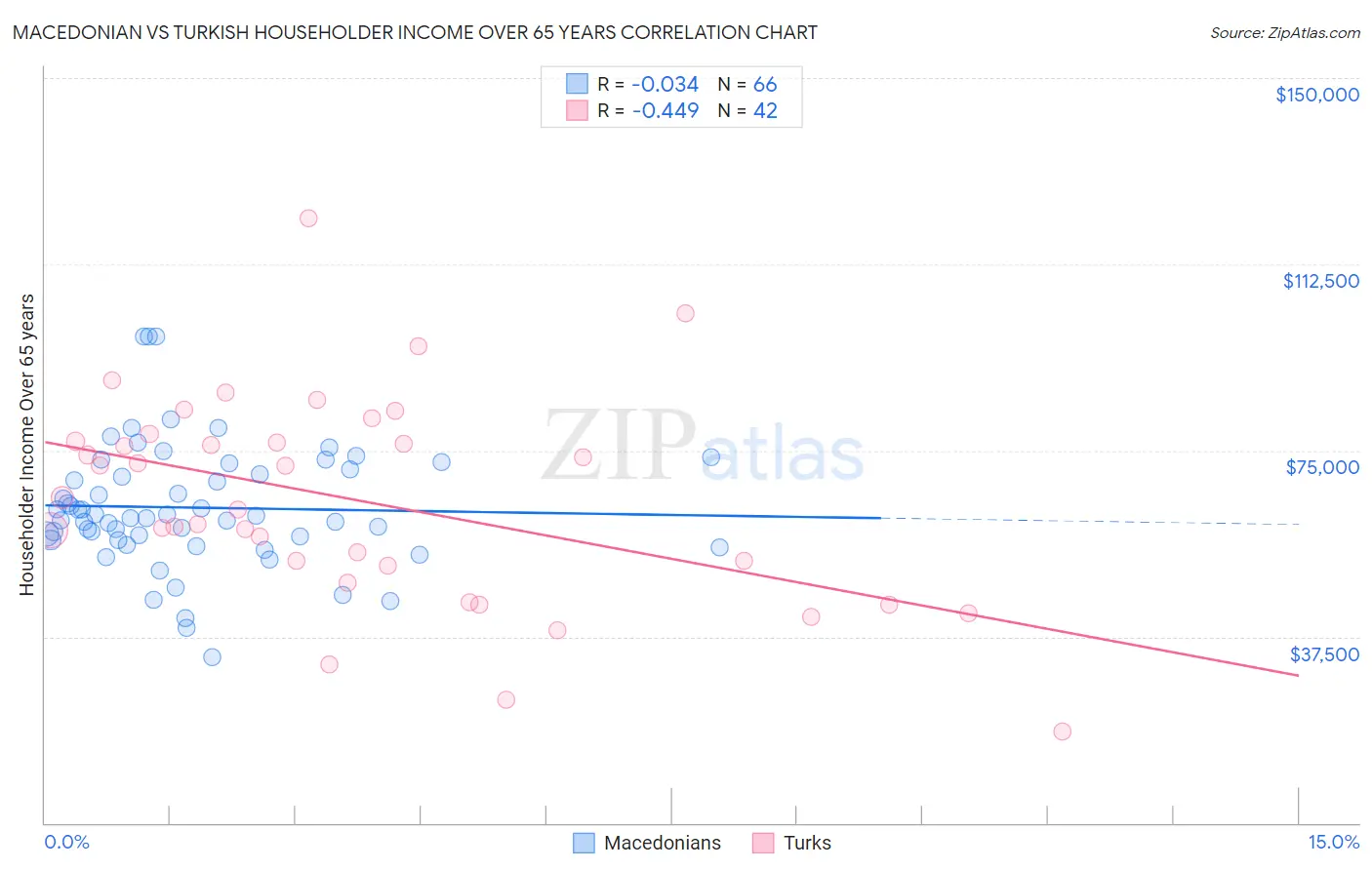 Macedonian vs Turkish Householder Income Over 65 years