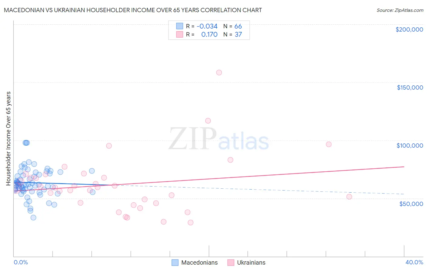 Macedonian vs Ukrainian Householder Income Over 65 years