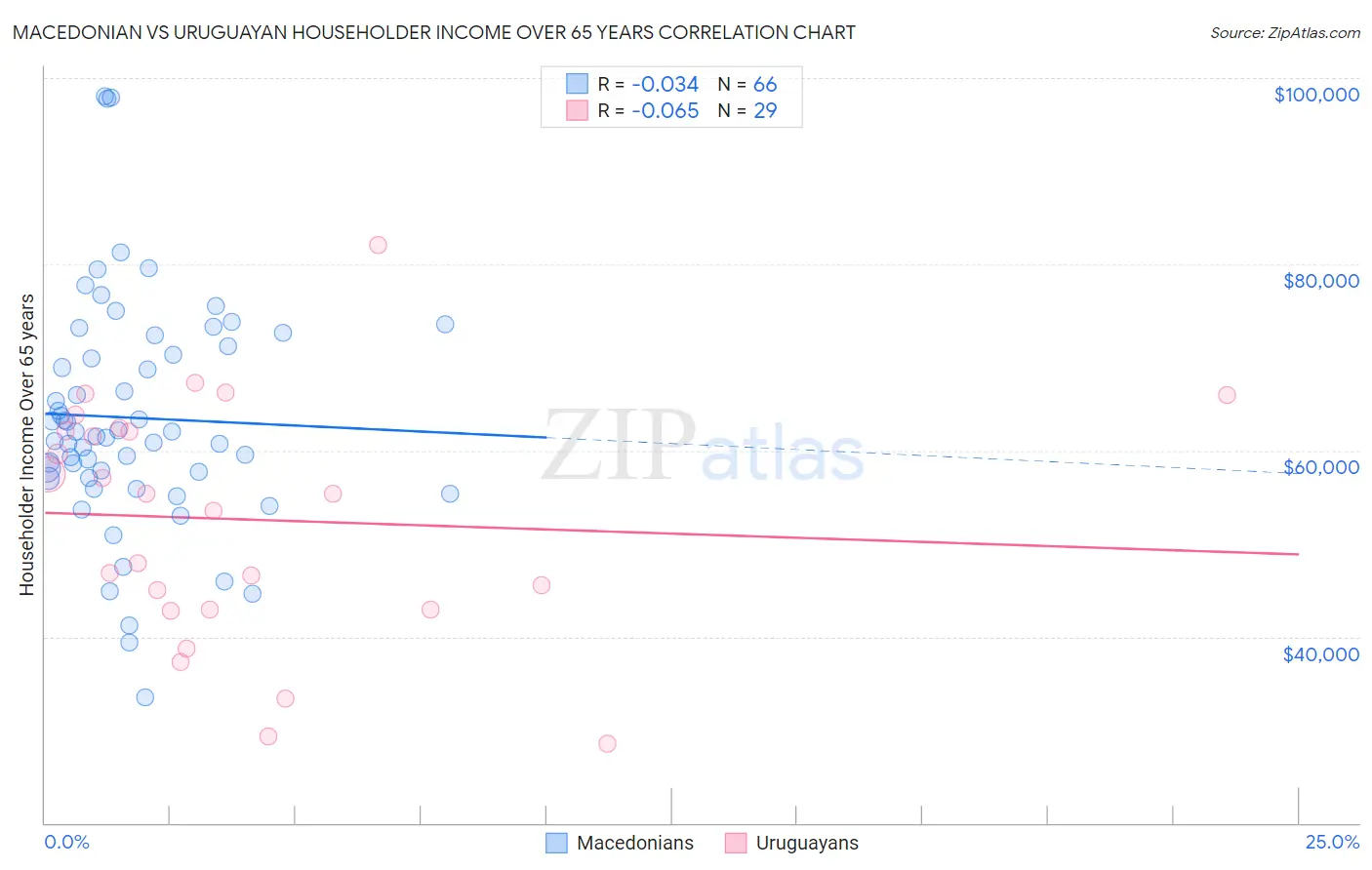 Macedonian vs Uruguayan Householder Income Over 65 years