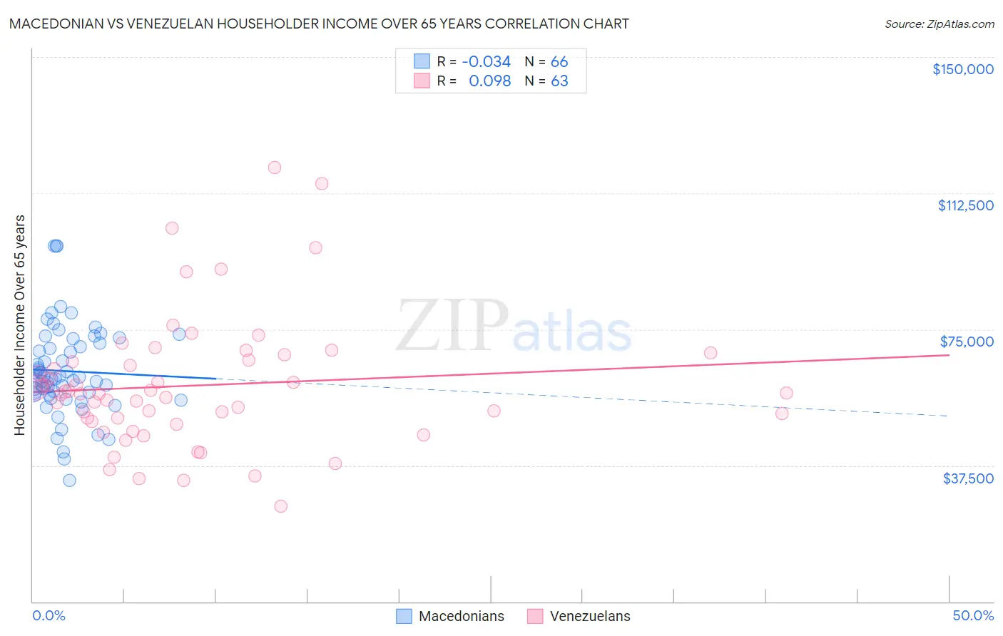 Macedonian vs Venezuelan Householder Income Over 65 years