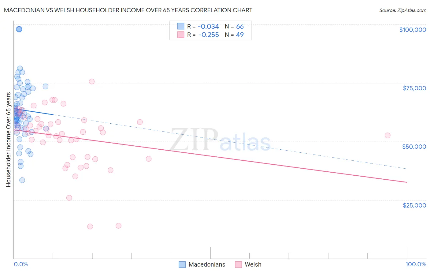 Macedonian vs Welsh Householder Income Over 65 years