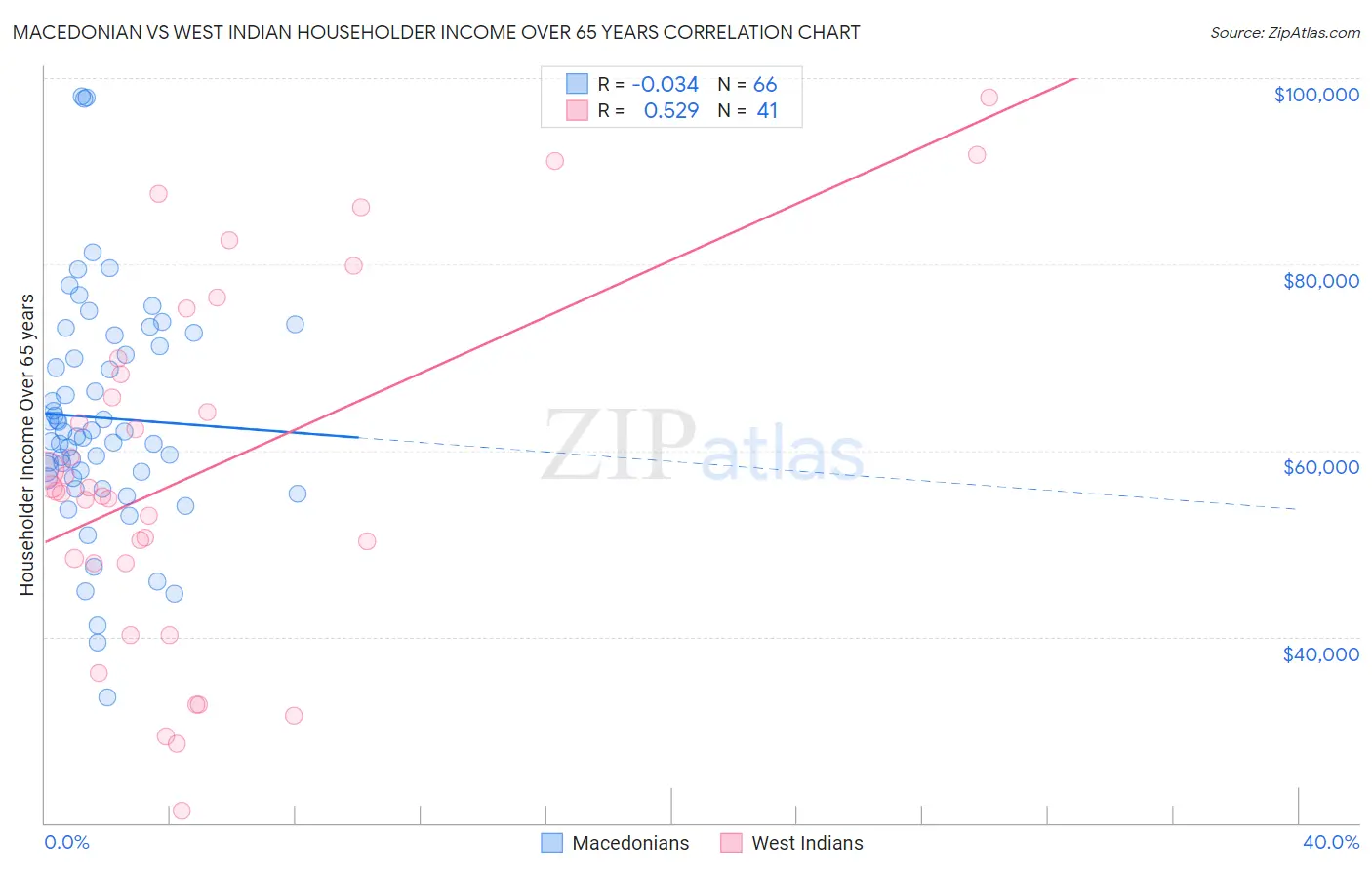 Macedonian vs West Indian Householder Income Over 65 years