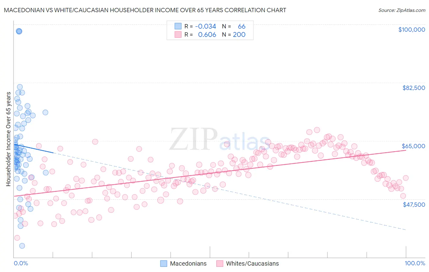 Macedonian vs White/Caucasian Householder Income Over 65 years