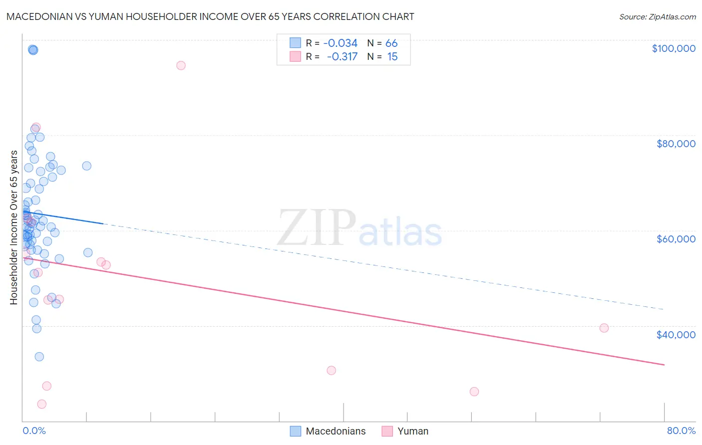 Macedonian vs Yuman Householder Income Over 65 years