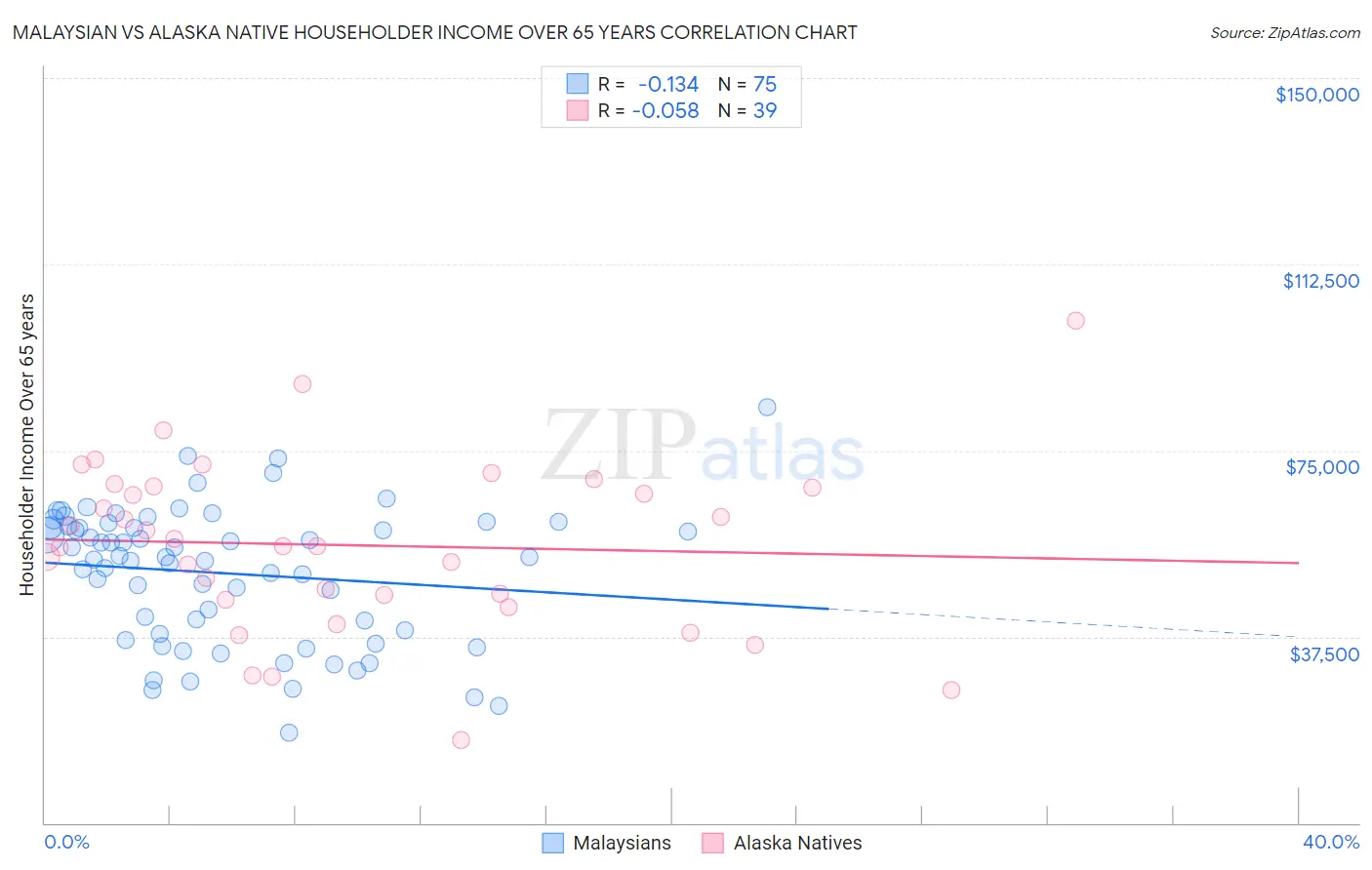 Malaysian vs Alaska Native Householder Income Over 65 years