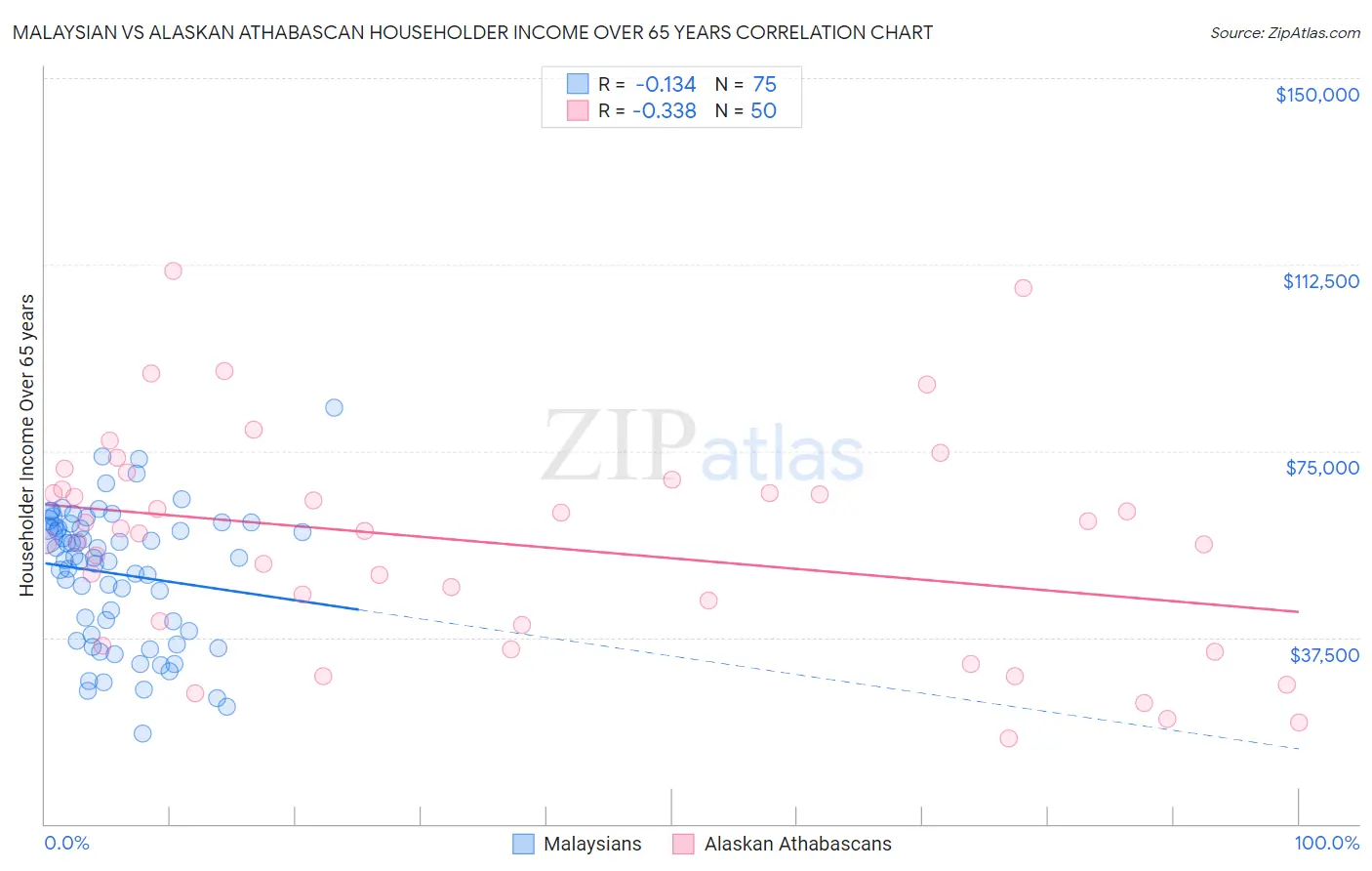 Malaysian vs Alaskan Athabascan Householder Income Over 65 years