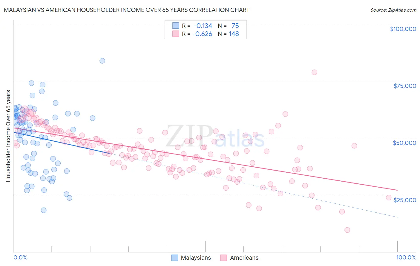 Malaysian vs American Householder Income Over 65 years