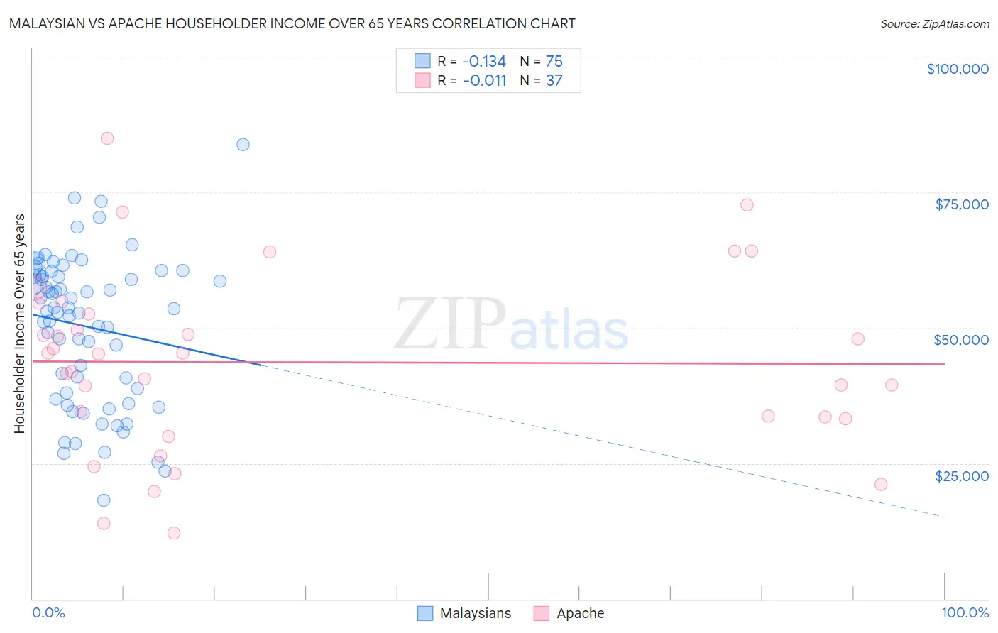 Malaysian vs Apache Householder Income Over 65 years