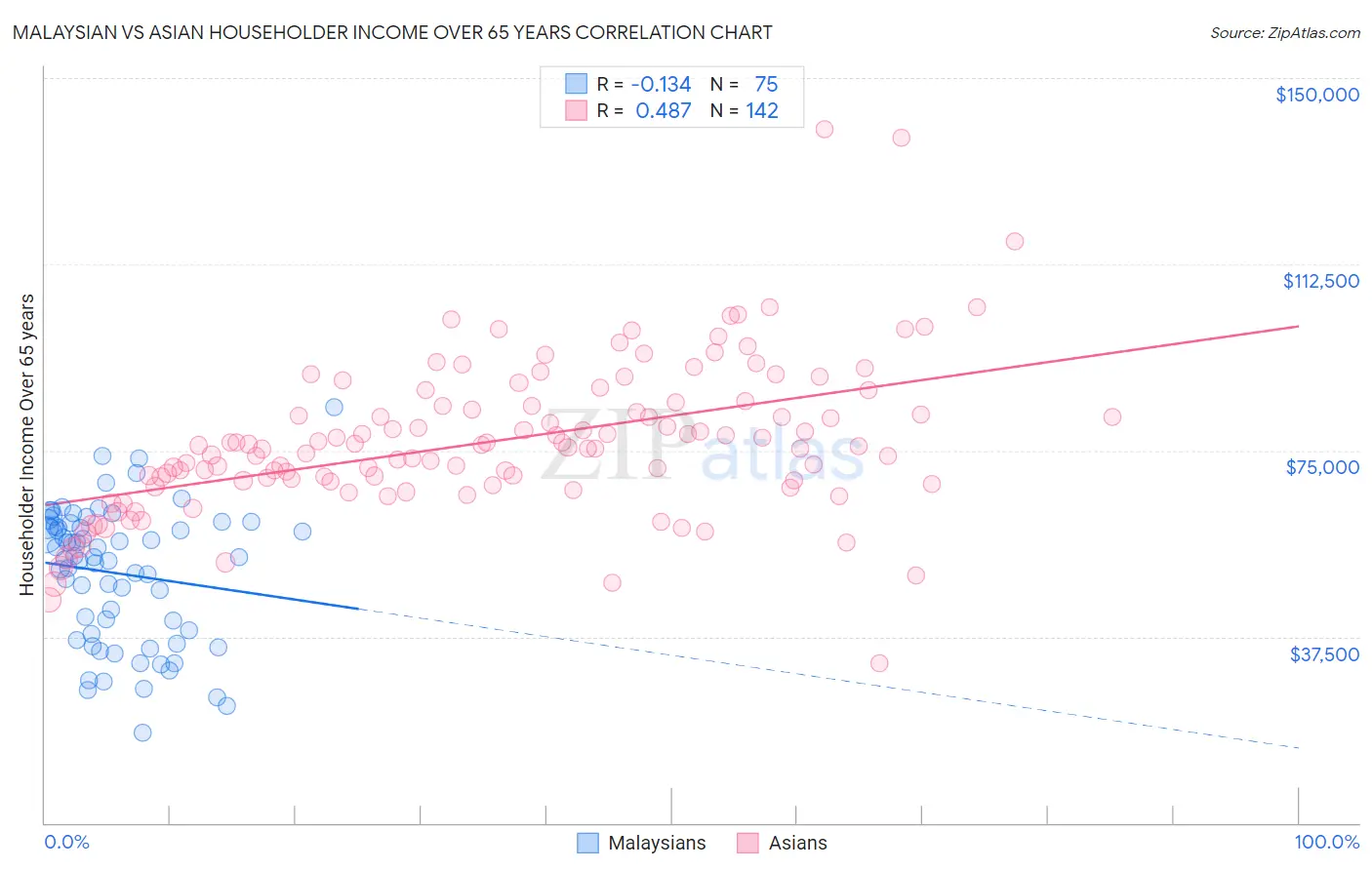 Malaysian vs Asian Householder Income Over 65 years