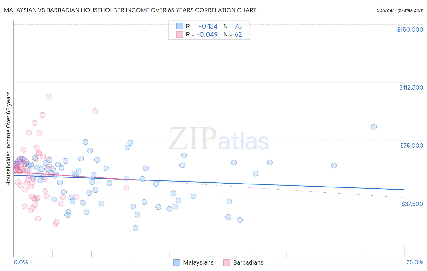 Malaysian vs Barbadian Householder Income Over 65 years
